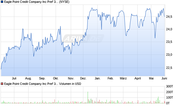 Eagle Point Credit Company Aktie Chart