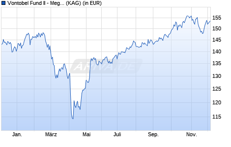 Performance des Vontobel Fund II - Megatrends N USD (ISIN LU2275723885)
