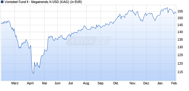 Performance des Vontobel Fund II - Megatrends N USD (ISIN LU2275723885)
