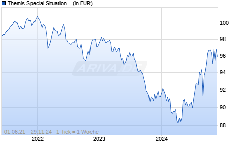 Themis Special Situations Fund EUR R Chart