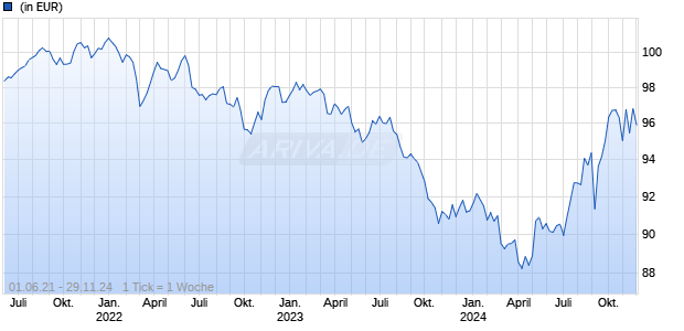 Themis Special Situations Fund EUR R Chart