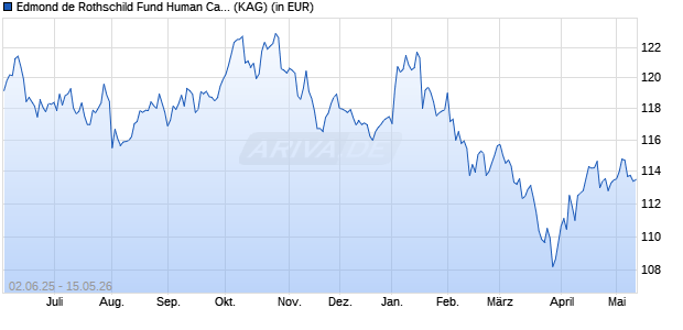 Performance des Edmond de Rothschild Fund Human Capital I EUR (ISIN LU2221885473)