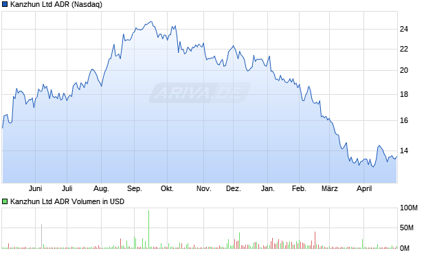 Kanzhun Aktie (ADR) Chart