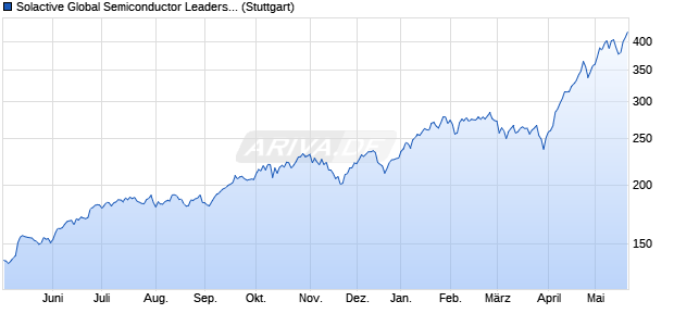 Solactive Global Semiconductor Leaders Index GTR Chart
