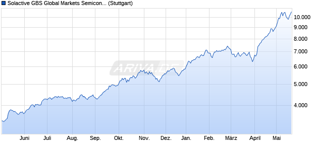 Solactive GBS Global Markets Semiconductor All Cap. Chart