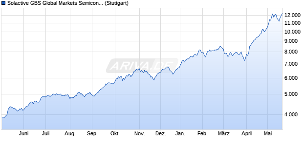 Solactive GBS Global Markets Semiconductor All Cap. Chart