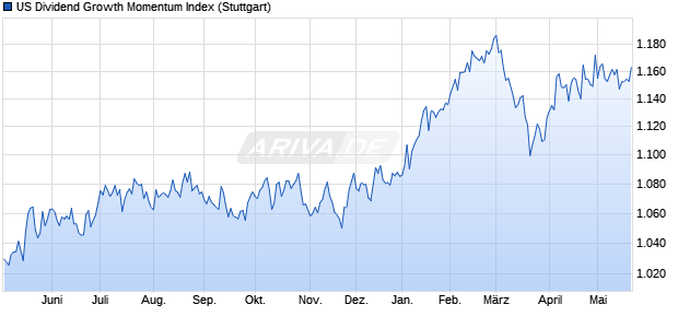 US Dividend Growth Momentum Index Chart