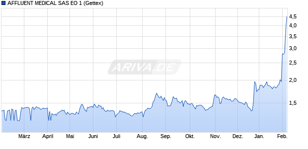 AFFLUENT MEDICAL SAS EO 1 Aktie Chart