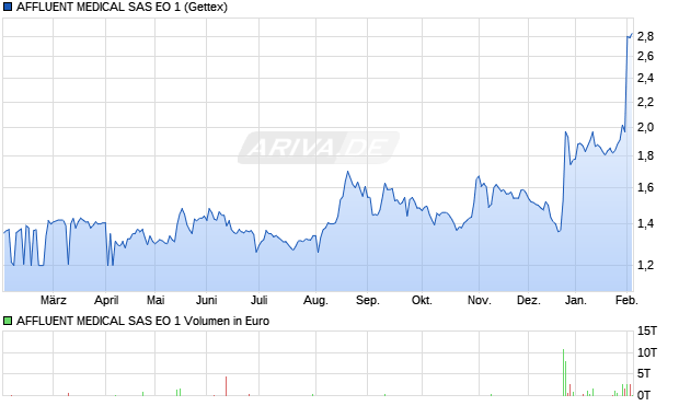 AFFLUENT MEDICAL SAS EO 1 Aktie Chart