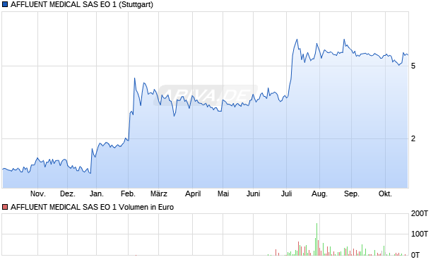 AFFLUENT MEDICAL SAS EO 1 Aktie Chart