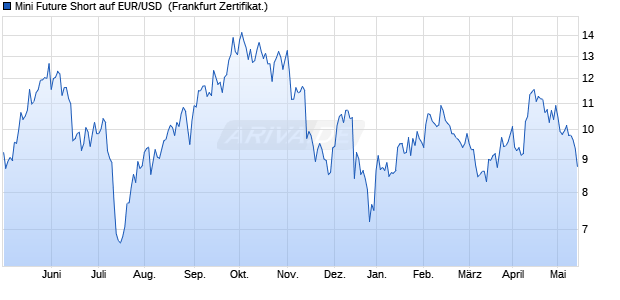 Mini Future Short auf EUR/USD [UBS AG (London)] (WKN: UE9QKA) Chart