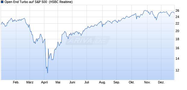 Open End Turbo auf S&P 500 [HSBC Trinkaus & Burk. (WKN: TT7PS0) Chart