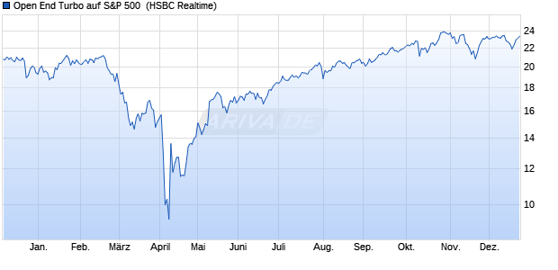 Open End Turbo auf S&P 500 [HSBC Trinkaus & Burk. (WKN: TT7PS2) Chart