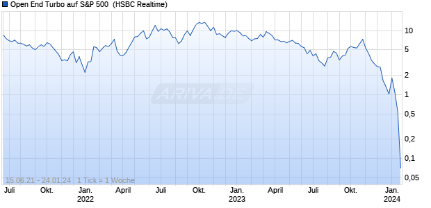 Open End Turbo auf S&P 500 [HSBC Trinkaus & Burk. (WKN: TT7PTB) Chart