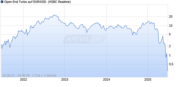 Open End Turbo auf EUR/USD [HSBC Trinkaus & Burkhardt GmbH] Chart
