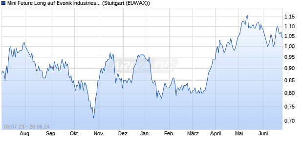 Mini Future Long auf Evonik Industries [Morgan Stanl. (WKN: MA7EJG) Chart