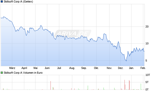 Skillsoft A Aktie Chart