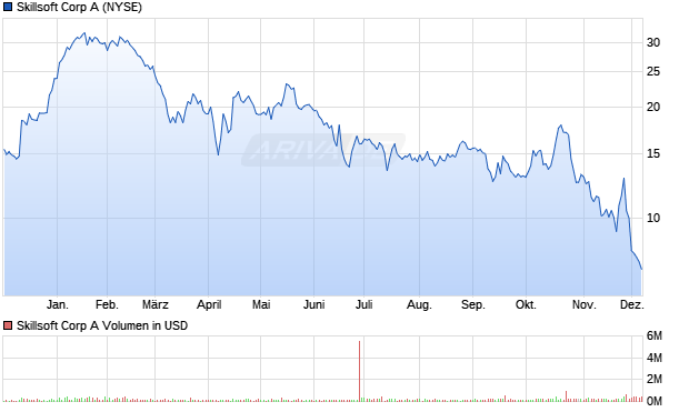 Skillsoft A Aktie Chart