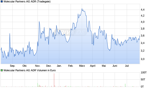 Molecular Partners Aktie (ADR) Chart