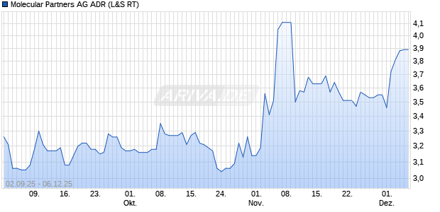 Molecular Partners Aktie (ADR) Chart