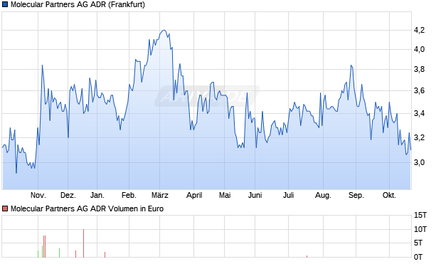 Molecular Partners Aktie (ADR) Chart