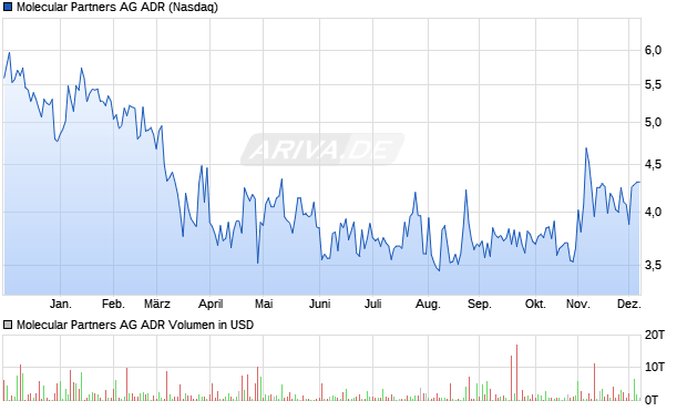Molecular Partners Aktie (ADR) Chart