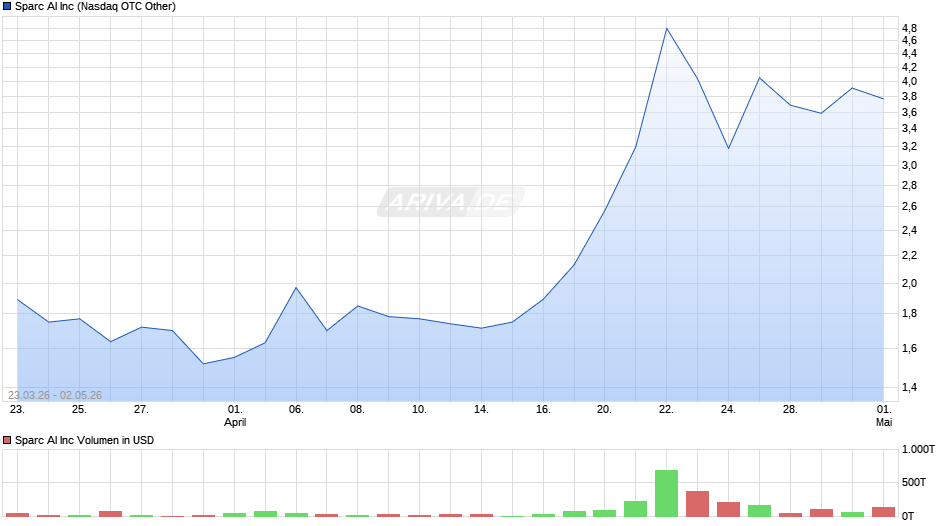 Sparc AI Chart