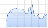 Sparc AI Inc Chart