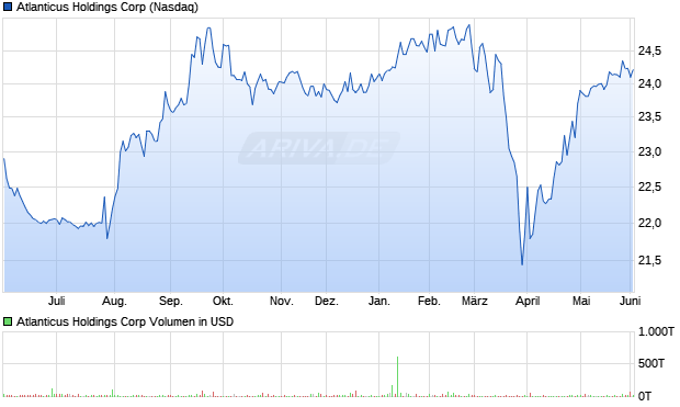 Atlanticus Holdings Aktie Chart
