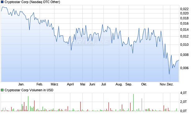 Cryptostar Aktie Chart