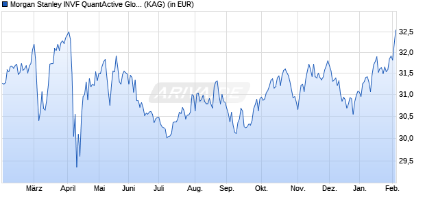 Performance des Morgan Stanley INVF QuantActive Global Infrastr Fd (EUR) A (ISIN LU2337806694)
