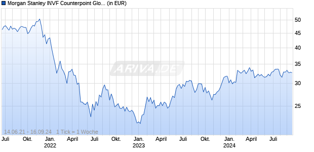 Morgan Stanley INVF Counterpoint Global Fund Z Chart