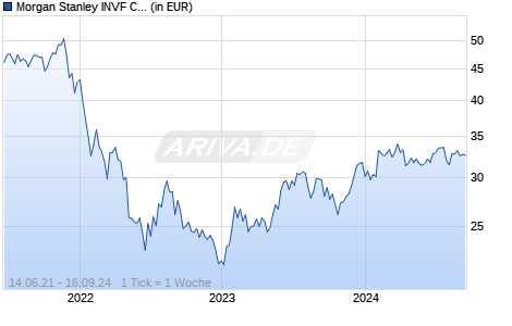 Morgan Stanley INVF Counterpoint Global Fund I Chart
