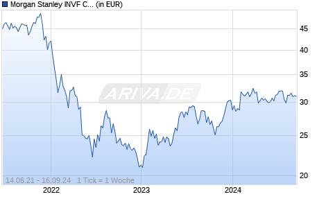 Morgan Stanley INVF Counterpoint Global Fund A Chart