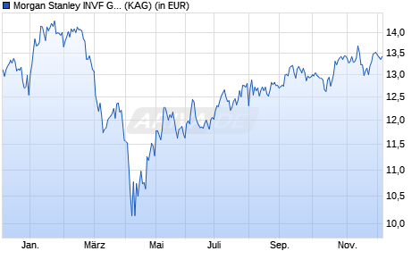 Performance des Morgan Stanley INVF Global Endurance Fund (EUR) A (ISIN LU2337806421)