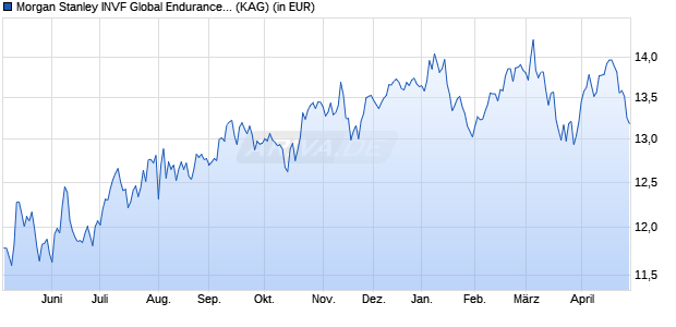 Performance des Morgan Stanley INVF Global Endurance Fund (EUR) A (ISIN LU2337806421)
