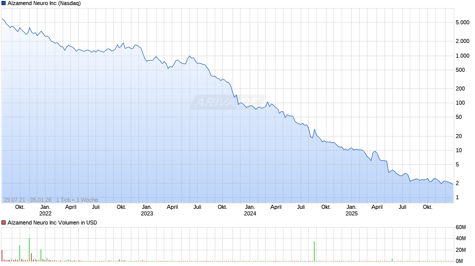 Alzamend Neuro Chart