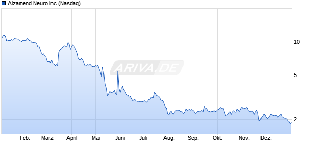 Alzamend Neuro Aktie Chart