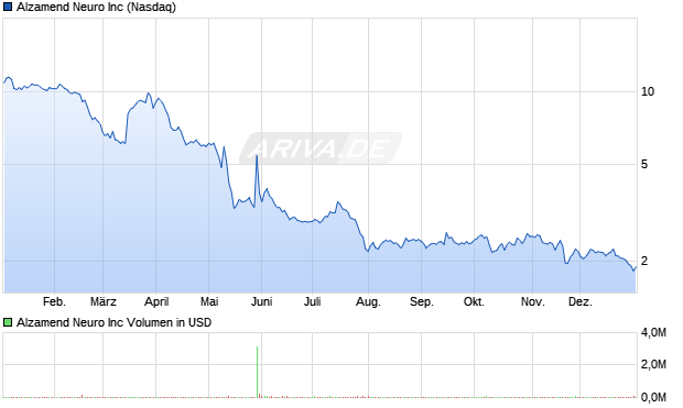 Alzamend Neuro Aktie Chart