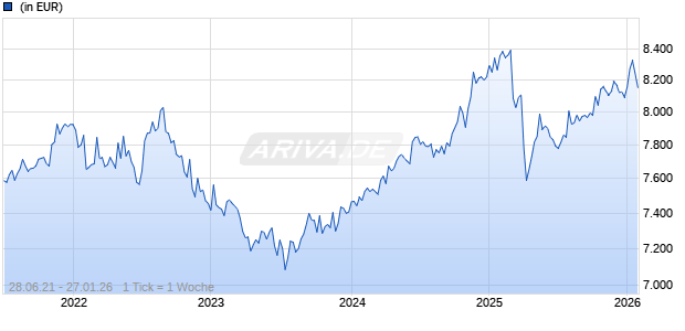 DB Strategic Income Alloc. USD SIA Conserv. Plus USD WAMBD Chart