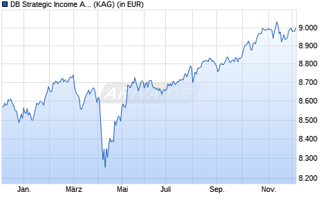 Performance des DB Strategic Income Allocation EUR (SIA) Conserv. Plus WAMBD (WKN DWS3B1, ISIN LU2330520946)