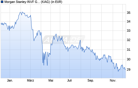 Performance des Morgan Stanley INVF Global Brands Fund (EUR) A (ISIN LU2295319300)