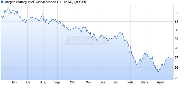 Performance des Morgan Stanley INVF Global Brands Fund (EUR) A (ISIN LU2295319300)