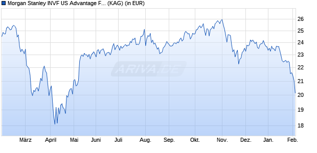 Performance des Morgan Stanley INVF US Advantage Fund (EUR) A (ISIN LU2295319482)