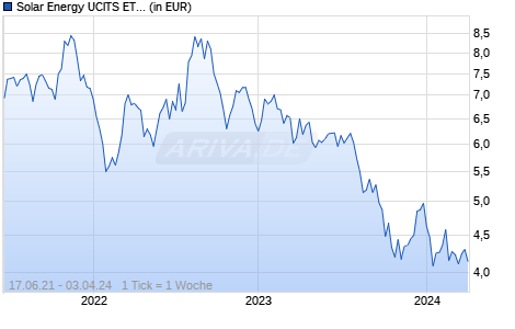 Solar Energy UCITS ETF Acc Chart