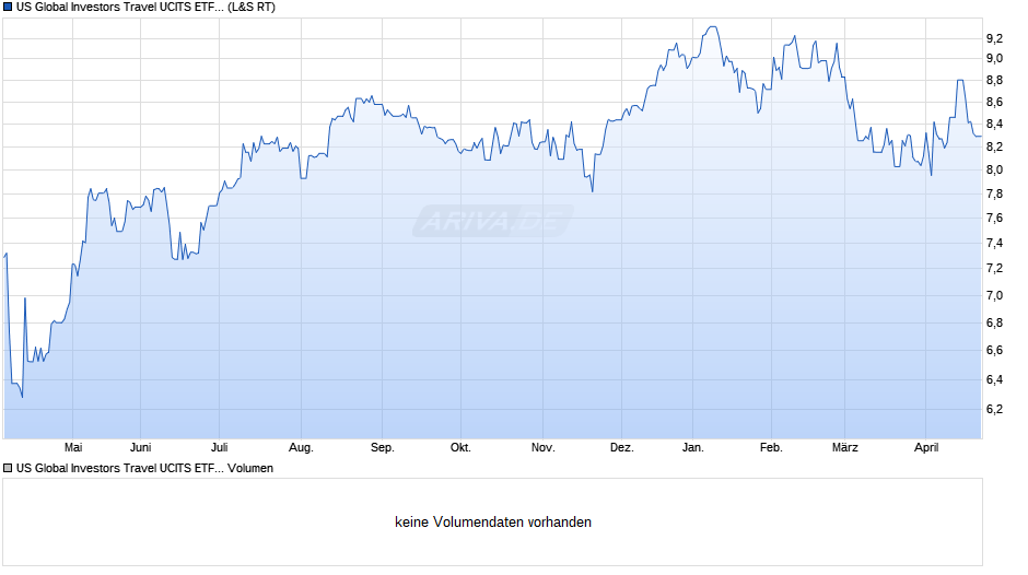 US Global Investors Travel UCITS ETF Acc Chart