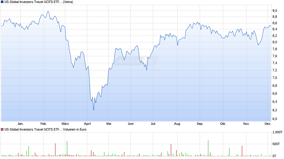 US Global Investors Travel UCITS ETF Acc Chart