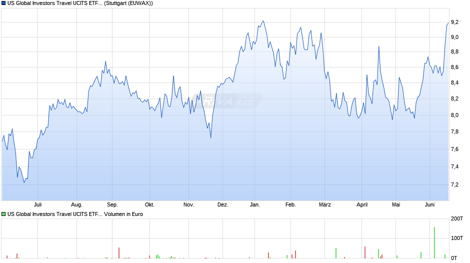 US Global Investors Travel UCITS ETF Acc Chart