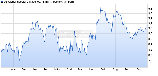 Performance des US Global Investors Travel UCITS ETF Acc (WKN A3CPGE, ISIN IE00BMFNW783)