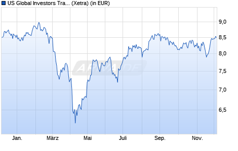 Performance des US Global Investors Travel UCITS ETF Acc (WKN A3CPGE, ISIN IE00BMFNW783)